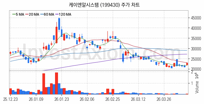 피지컬AI 관련주 케이엔알시스템 주식 종목의 분석 시점 기준 최근 일봉 차트