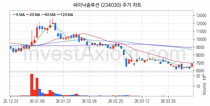 피지컬AI 관련주 싸이닉솔루션 주식 종목의 분석 시점 기준 최근 일봉 차트