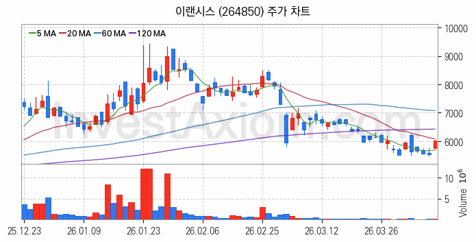 피지컬AI 관련주 이랜시스 주식 종목의 분석 시점 기준 최근 일봉 차트