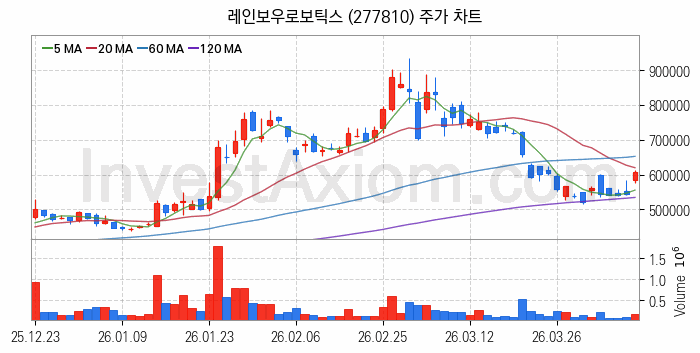 피지컬AI 관련주 레인보우로보틱스 주식 종목의 분석 시점 기준 최근 일봉 차트