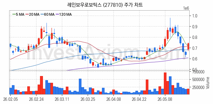 피지컬AI 관련주 레인보우로보틱스 주식 종목의 분석 시점 기준 최근 일봉 차트