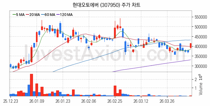 피지컬AI 관련주 현대오토에버 주식 종목의 분석 시점 기준 최근 일봉 차트