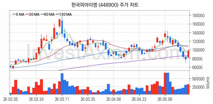 피지컬AI 관련주 한국피아이엠 주식 종목의 분석 시점 기준 최근 일봉 차트