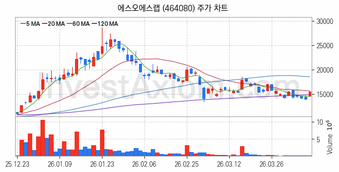 피지컬AI 관련주 에스오에스랩 주식 종목의 분석 시점 기준 최근 일봉 차트