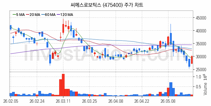 피지컬AI 관련주 씨메스로보틱스 주식 종목의 분석 시점 기준 최근 일봉 차트