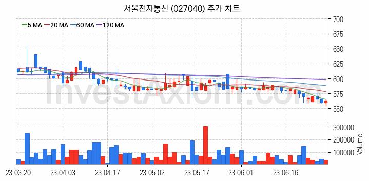 핀테크 관련주 서울전자통신 주식 종목의 분석 시점 기준 최근 일봉 차트