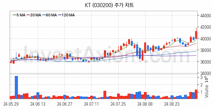 핀테크 관련주 KT 주식 종목의 분석 시점 기준 최근 일봉 차트