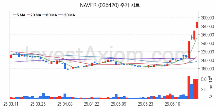 핀테크 관련주 NAVER 주식 종목의 분석 시점 기준 최근 일봉 차트