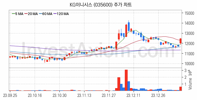 핀테크 관련주 KG이니시스 주식 종목의 분석 시점 기준 최근 일봉 차트