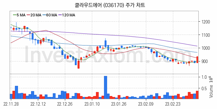 핀테크 관련주 클라우드에어 주식 종목의 분석 시점 기준 최근 일봉 차트