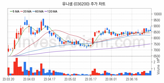 핀테크 관련주 유니셈 주식 종목의 분석 시점 기준 최근 일봉 차트