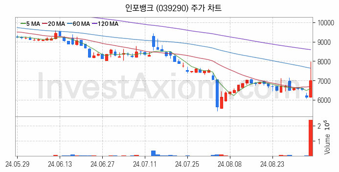 핀테크 관련주 인포뱅크 주식 종목의 분석 시점 기준 최근 일봉 차트