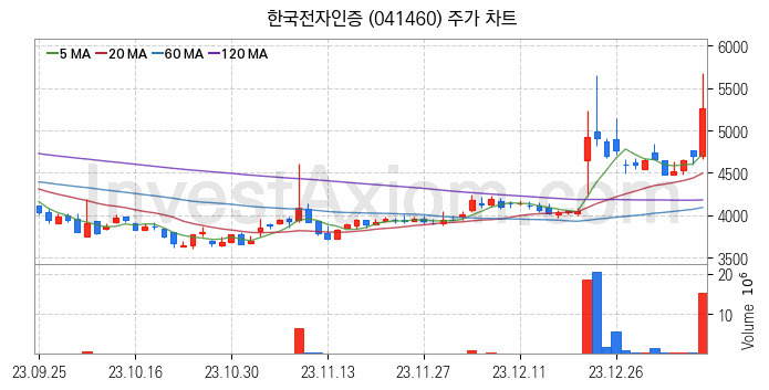 핀테크 관련주 한국전자인증 주식 종목의 분석 시점 기준 최근 일봉 차트