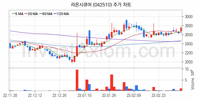 핀테크 관련주 라온시큐어 주식 종목의 분석 시점 기준 최근 일봉 차트