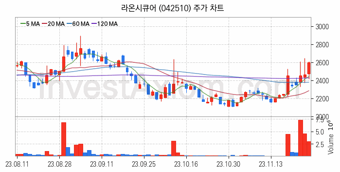 핀테크 관련주 라온시큐어 주식 종목의 분석 시점 기준 최근 일봉 차트