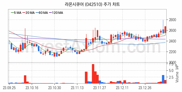 핀테크 관련주 라온시큐어 주식 종목의 분석 시점 기준 최근 일봉 차트