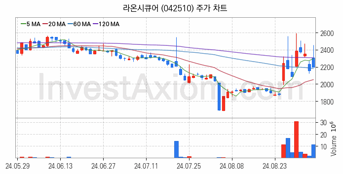 핀테크 관련주 라온시큐어 주식 종목의 분석 시점 기준 최근 일봉 차트