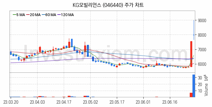 핀테크 관련주 KG모빌리언스 주식 종목의 분석 시점 기준 최근 일봉 차트