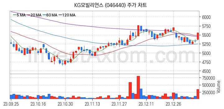 핀테크 관련주 KG모빌리언스 주식 종목의 분석 시점 기준 최근 일봉 차트