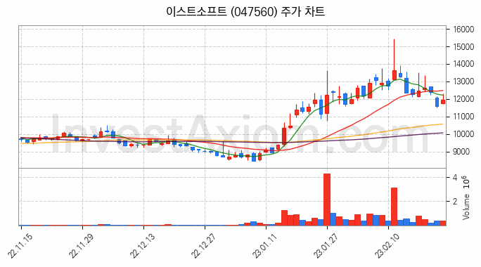 핀테크 관련주 이스트소프트 주식 종목의 분석 시점 기준 최근 일봉 차트