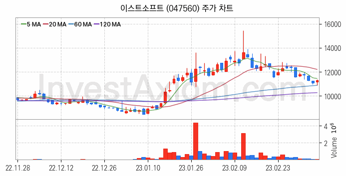 핀테크 관련주 이스트소프트 주식 종목의 분석 시점 기준 최근 일봉 차트