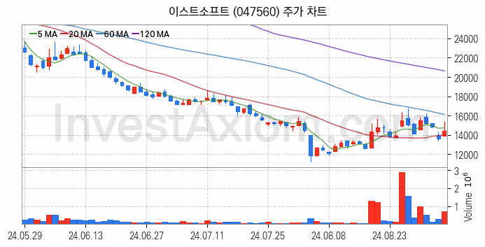 핀테크 관련주 이스트소프트 주식 종목의 분석 시점 기준 최근 일봉 차트