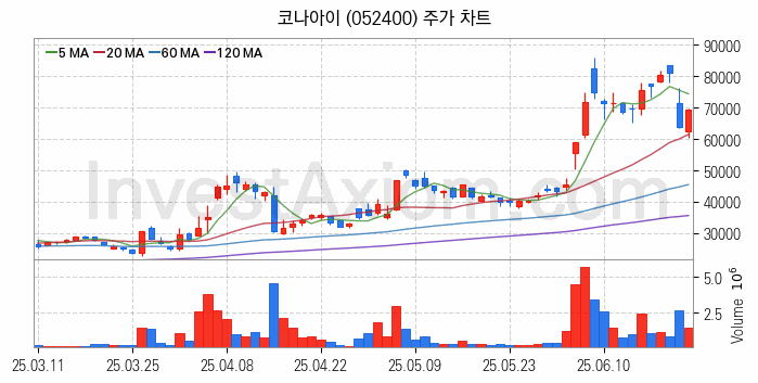 핀테크 관련주 코나아이 주식 종목의 분석 시점 기준 최근 일봉 차트