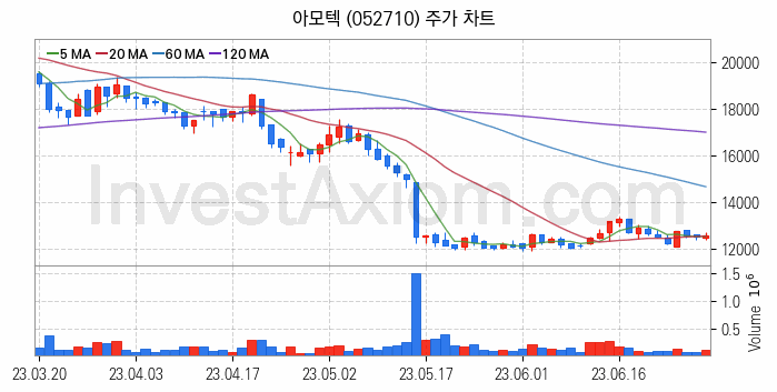 핀테크 관련주 아모텍 주식 종목의 분석 시점 기준 최근 일봉 차트