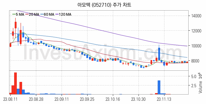 핀테크 관련주 아모텍 주식 종목의 분석 시점 기준 최근 일봉 차트