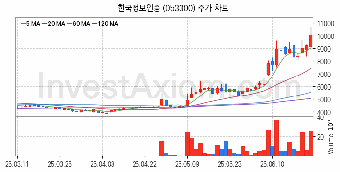 핀테크 관련주 한국정보인증 주식 종목의 분석 시점 기준 최근 일봉 차트