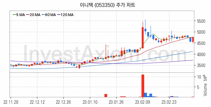 핀테크 관련주 이니텍 주식 종목의 분석 시점 기준 최근 일봉 차트