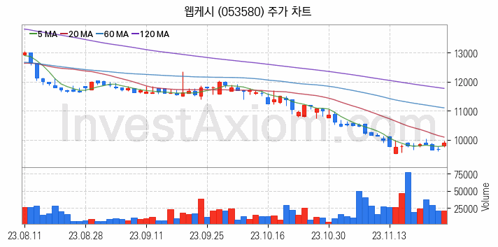 핀테크 관련주 웹케시 주식 종목의 분석 시점 기준 최근 일봉 차트