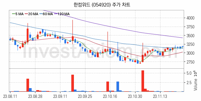 핀테크 관련주 한컴위드 주식 종목의 분석 시점 기준 최근 일봉 차트