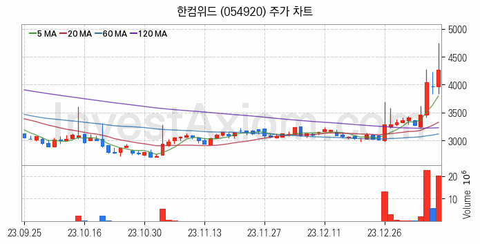 핀테크 관련주 한컴위드 주식 종목의 분석 시점 기준 최근 일봉 차트