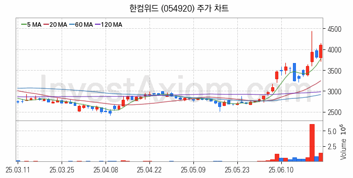 핀테크 관련주 한컴위드 주식 종목의 분석 시점 기준 최근 일봉 차트