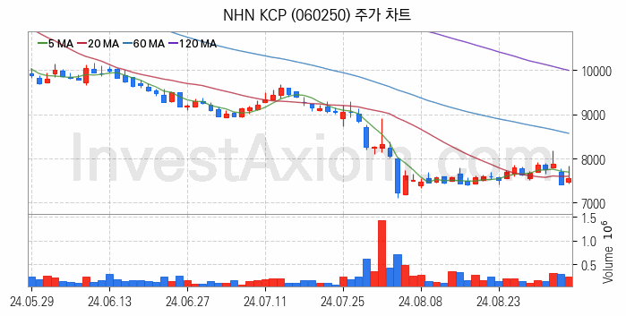 핀테크 관련주 NHN KCP 주식 종목의 분석 시점 기준 최근 일봉 차트