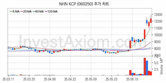 핀테크 관련주 NHN KCP 주식 종목의 분석 시점 기준 최근 일봉 차트