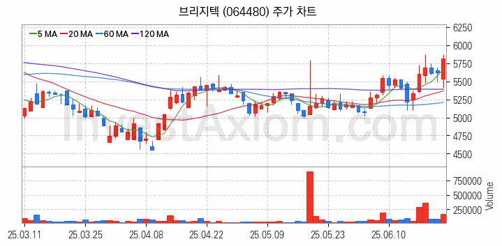 핀테크 관련주 브리지텍 주식 종목의 분석 시점 기준 최근 일봉 차트