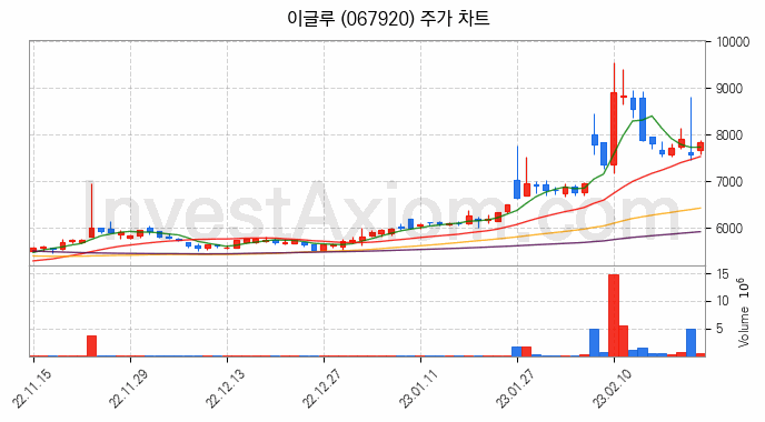 핀테크 관련주 이글루 주식 종목의 분석 시점 기준 최근 일봉 차트