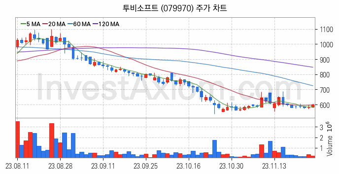 핀테크 관련주 투비소프트 주식 종목의 분석 시점 기준 최근 일봉 차트