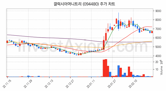 핀테크 관련주 갤럭시아머니트리 주식 종목의 분석 시점 기준 최근 일봉 차트