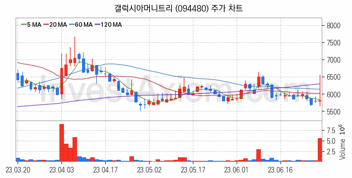 핀테크 관련주 갤럭시아머니트리 주식 종목의 분석 시점 기준 최근 일봉 차트