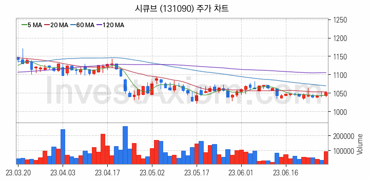 핀테크 관련주 시큐브 주식 종목의 분석 시점 기준 최근 일봉 차트