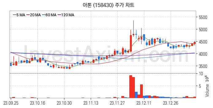 핀테크 관련주 아톤 주식 종목의 분석 시점 기준 최근 일봉 차트