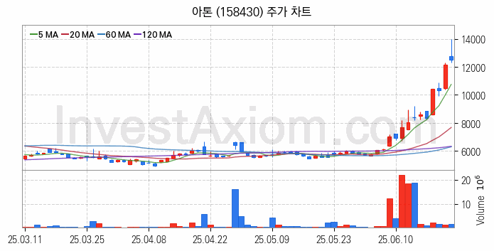 핀테크 관련주 아톤 주식 종목의 분석 시점 기준 최근 일봉 차트