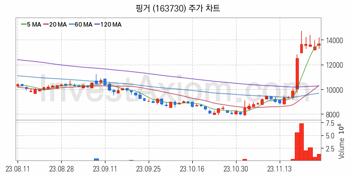 핀테크 관련주 핑거 주식 종목의 분석 시점 기준 최근 일봉 차트