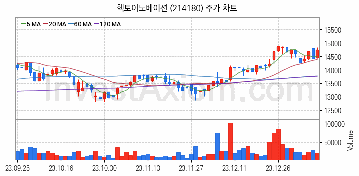 핀테크 관련주 헥토이노베이션 주식 종목의 분석 시점 기준 최근 일봉 차트