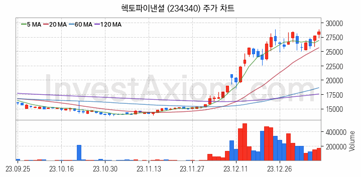 핀테크 관련주 헥토파이낸셜 주식 종목의 분석 시점 기준 최근 일봉 차트