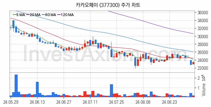 핀테크 관련주 카카오페이 주식 종목의 분석 시점 기준 최근 일봉 차트