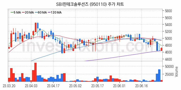 핀테크 관련주 SBI핀테크솔루션즈 주식 종목의 분석 시점 기준 최근 일봉 차트